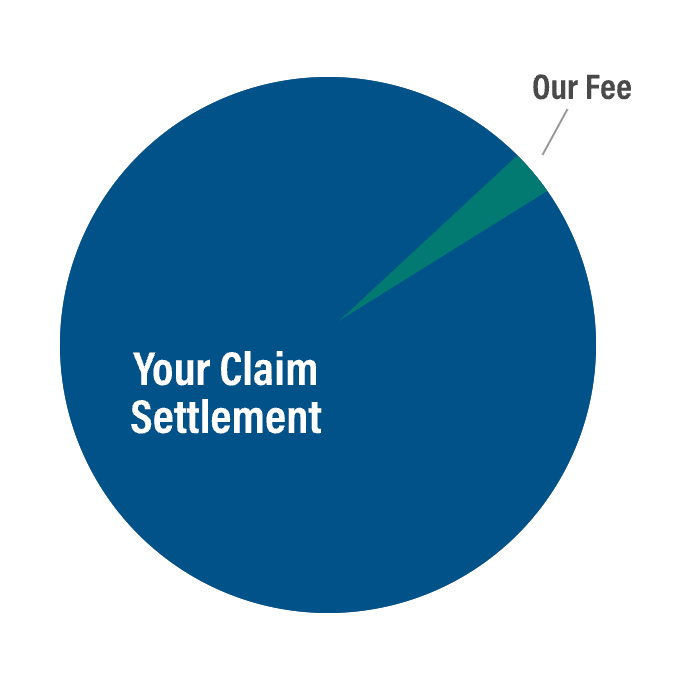 Pie Chart Comparing Claim Settlement and Adjuster Fee Size 